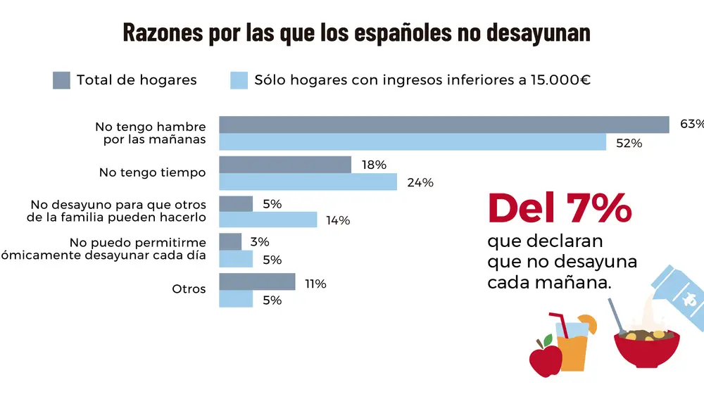 El Informe Kellogg’s sobre pobreza alimentaria en España refleja que un tercio de los españoles está preocupado por el coste de los alimentos.