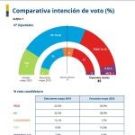 28M.- El PP ganaría las elecciones autonómicas pero no alcanzaría la mayoría absoluta, según el barómetro de la UCAM
