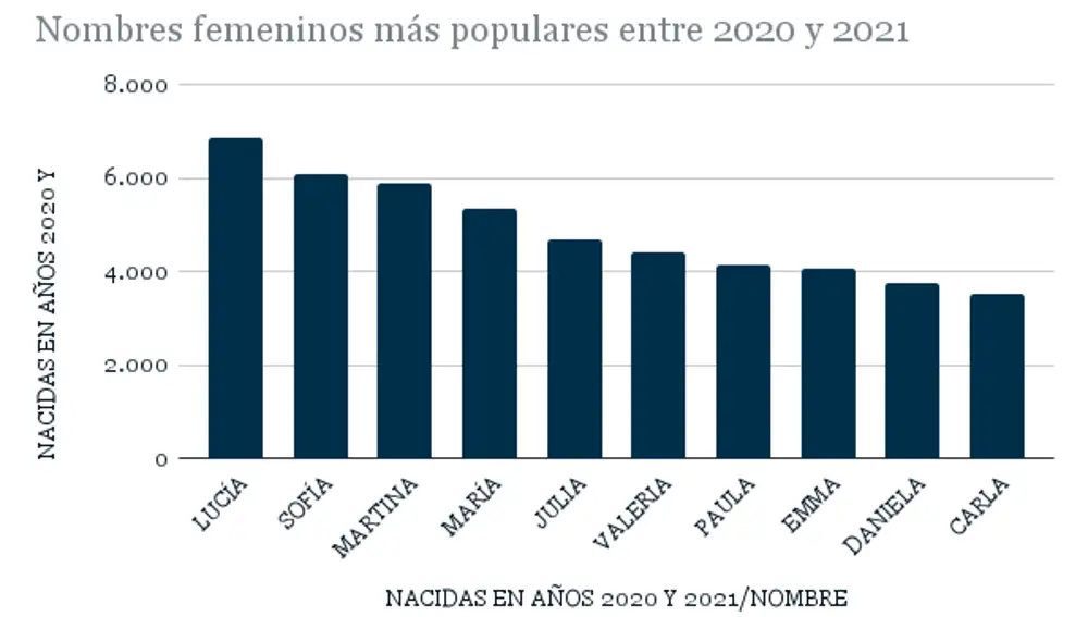 Nombres femeninos más populares escogidos entre 2020 y 2021