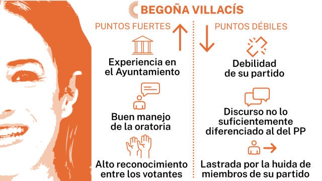 Puntos fuertes y débiles de Begoña Villacís (Ciudadanos)