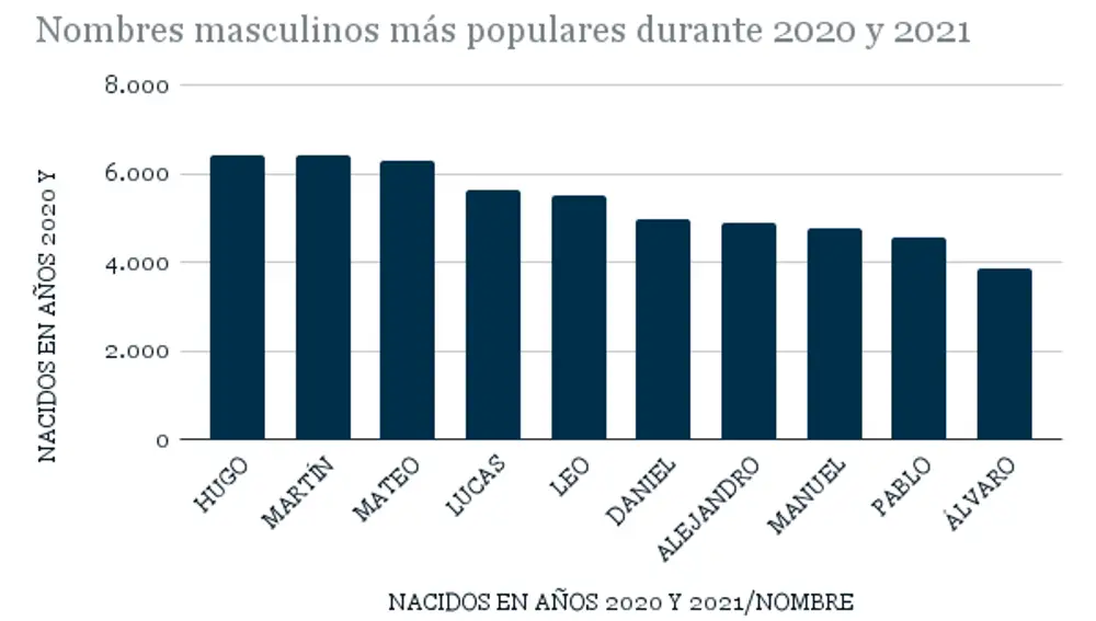 Nombres masculinos más populares escogidos durante 2020 y 2021