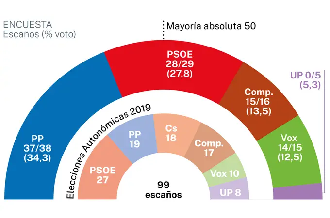 Elecciones autonómicas: El PP arrebataría al PSOE la Comunidad Valenciana, Castilla-La Mancha y La Rioja