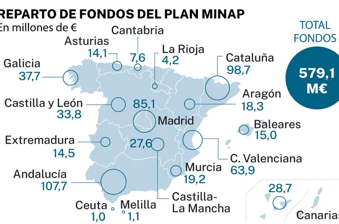Cataluña y Madrid reciben casi un tercio de los fondos para Atención Primaria 
