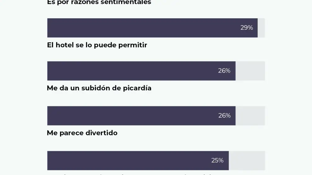 ¿Qué excusa dan las personas que roban en hoteles?