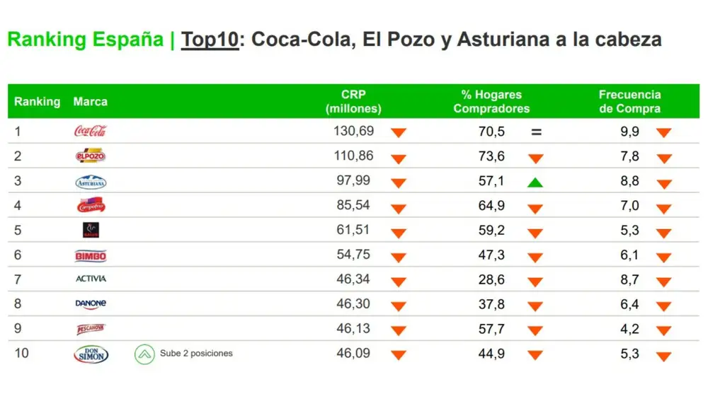 Don Simón entra en el top 10 de marcas más escogidas por los españoles según Kantar