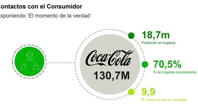 Parámetros de Coca-Cola que hace que se consolide como marca más elegida en España según Kantar