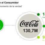 Parámetros de Coca-Cola que hace que se consolide como marca más elegida en España según Kantar