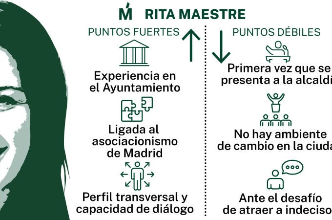 Radiografía de Rita Maestre: La alternativa a Almeida que comparte indecisos con el PSOE