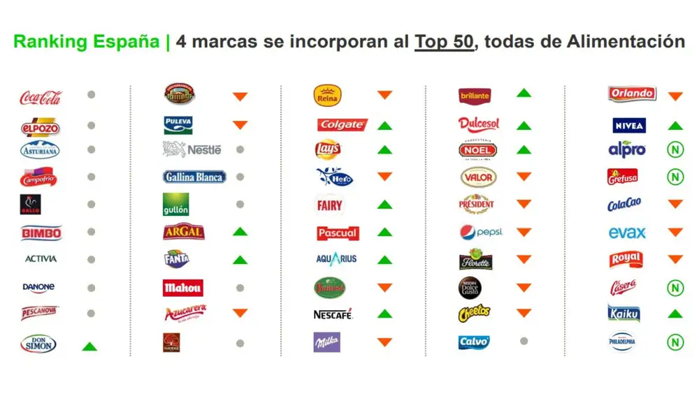 Top 50 de las marcas más escogidas por los españoles según Kantar