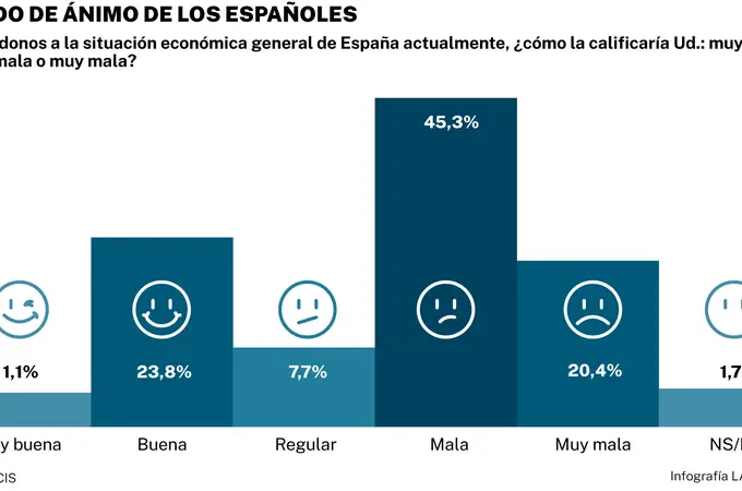 Siete de cada diez jóvenes españoles creen que el futuro económico del país se agravará aún más