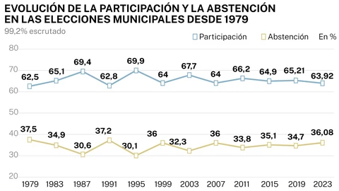 Evolución de la participación y abstención en las municipales