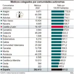 Gráfico de los médicos por Comunidades Autónomas
