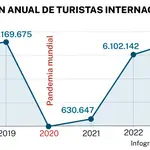 Evolución anual de turistas internacionales