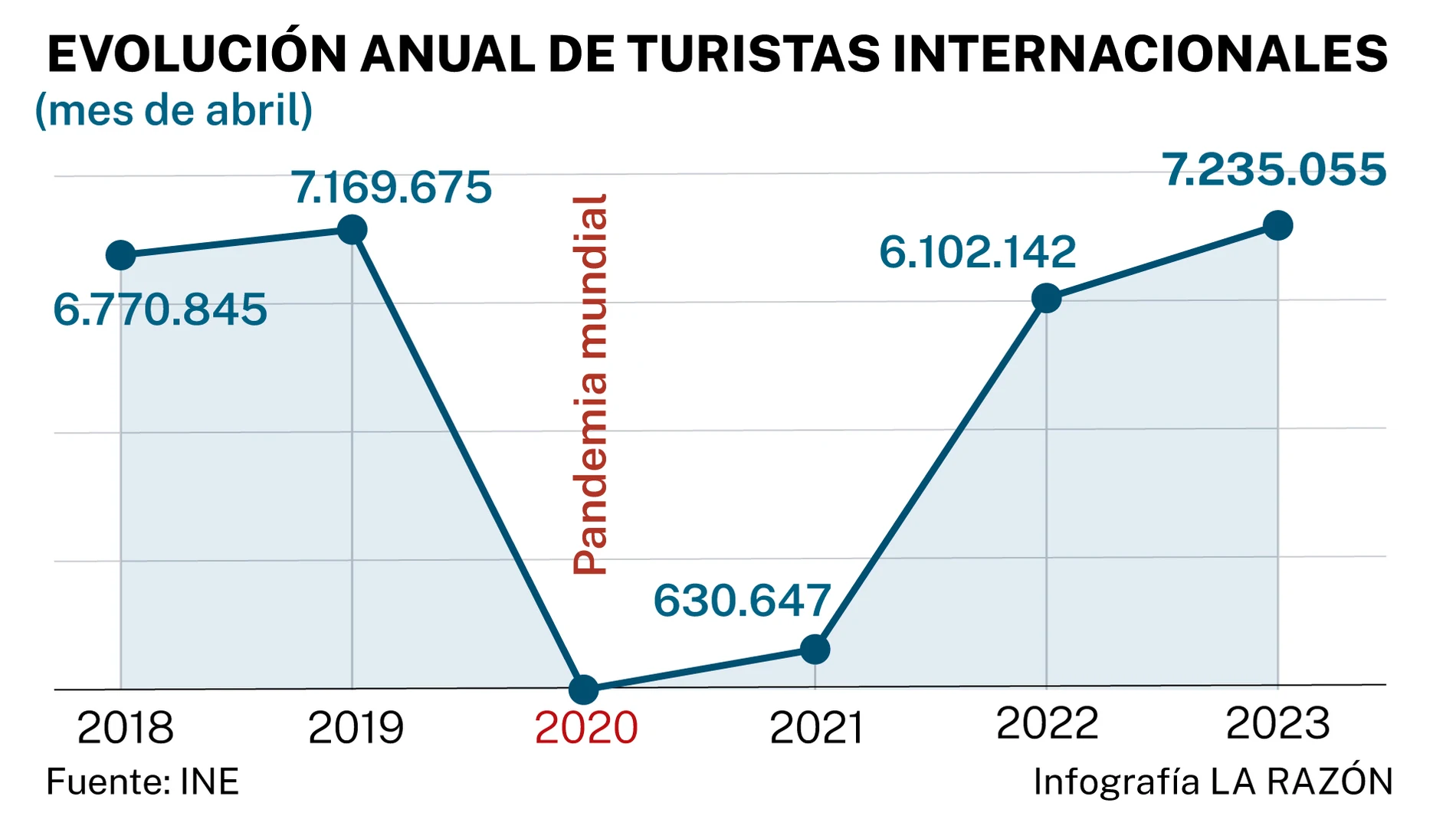Evolución anual de turistas internacionales