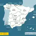 La reserva hídrica española se encuentra al 47,4 por ciento de su capacidad
