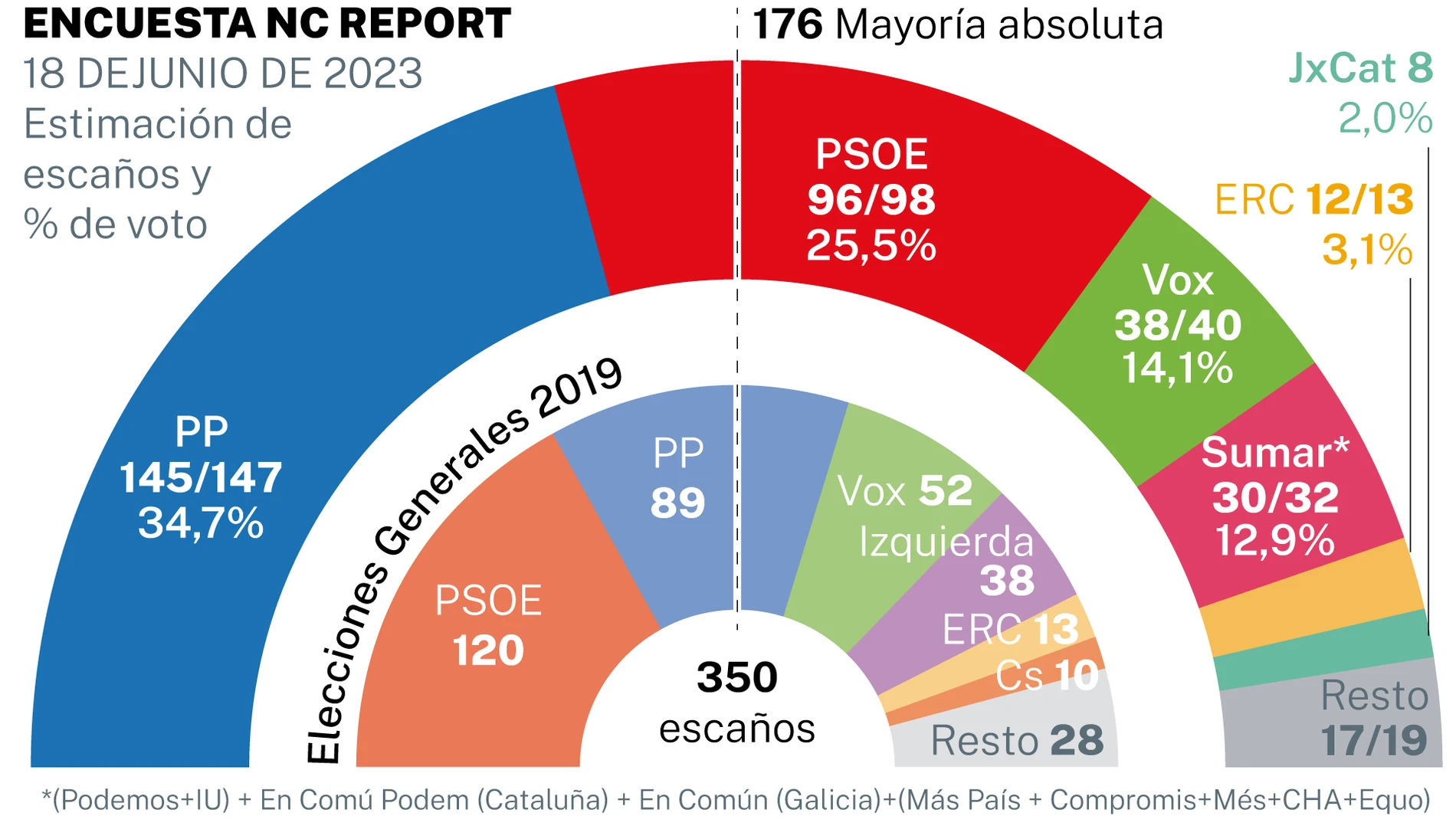 Encuesta electoral NC Report 18 de junio de 2023 Encuesta electoral NC Report 18 de junio de 2023