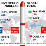 Inventario nuclear global total