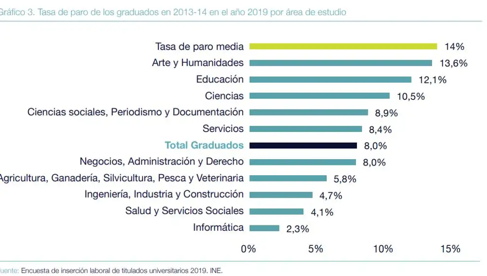 Tasa de paro de los graduados