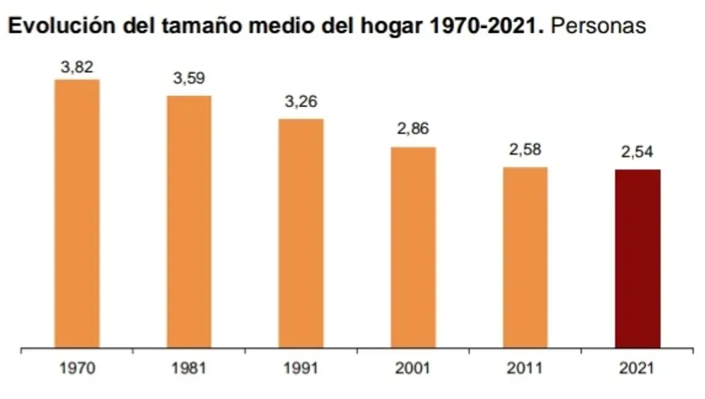 Evolución del tamaño medio de los hogares entre 1970 y 2021