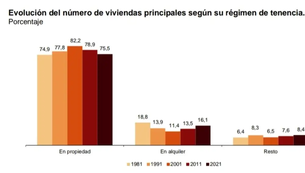Evolución del número de viviendas habituales en propiedad y alquiler en España de 1981 a 2021