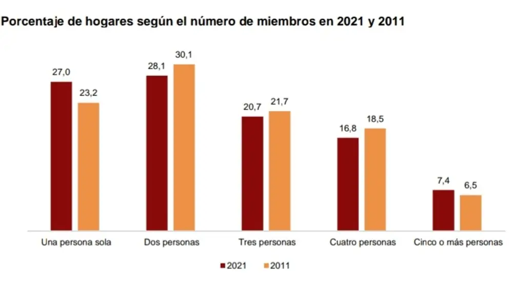 Los hogares en España según el número de miembros en 2011 y 2021