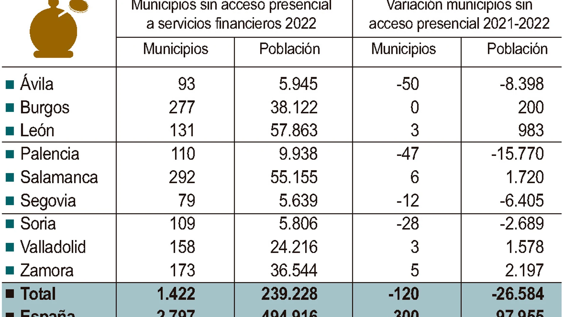 Inclusión financiera en Castilla y León