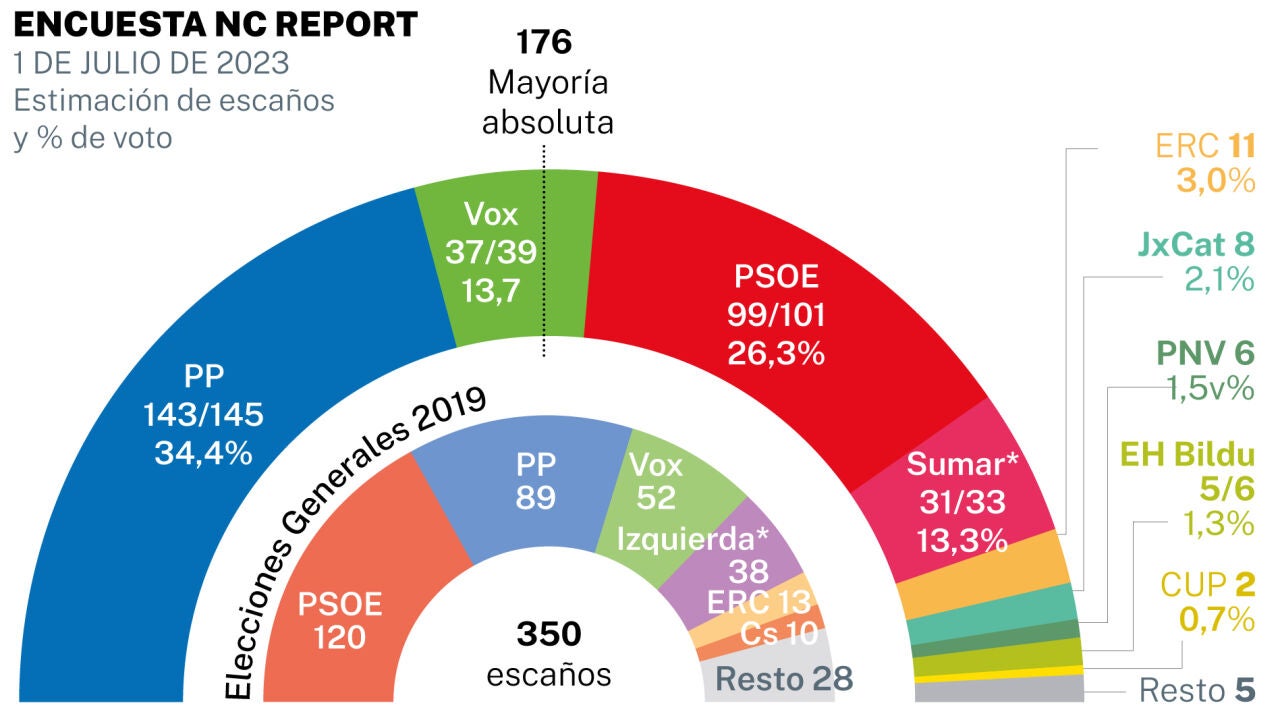 El PP saca más de 13 escaños al tándem PSOE-Sumar tras los pactos con Vox