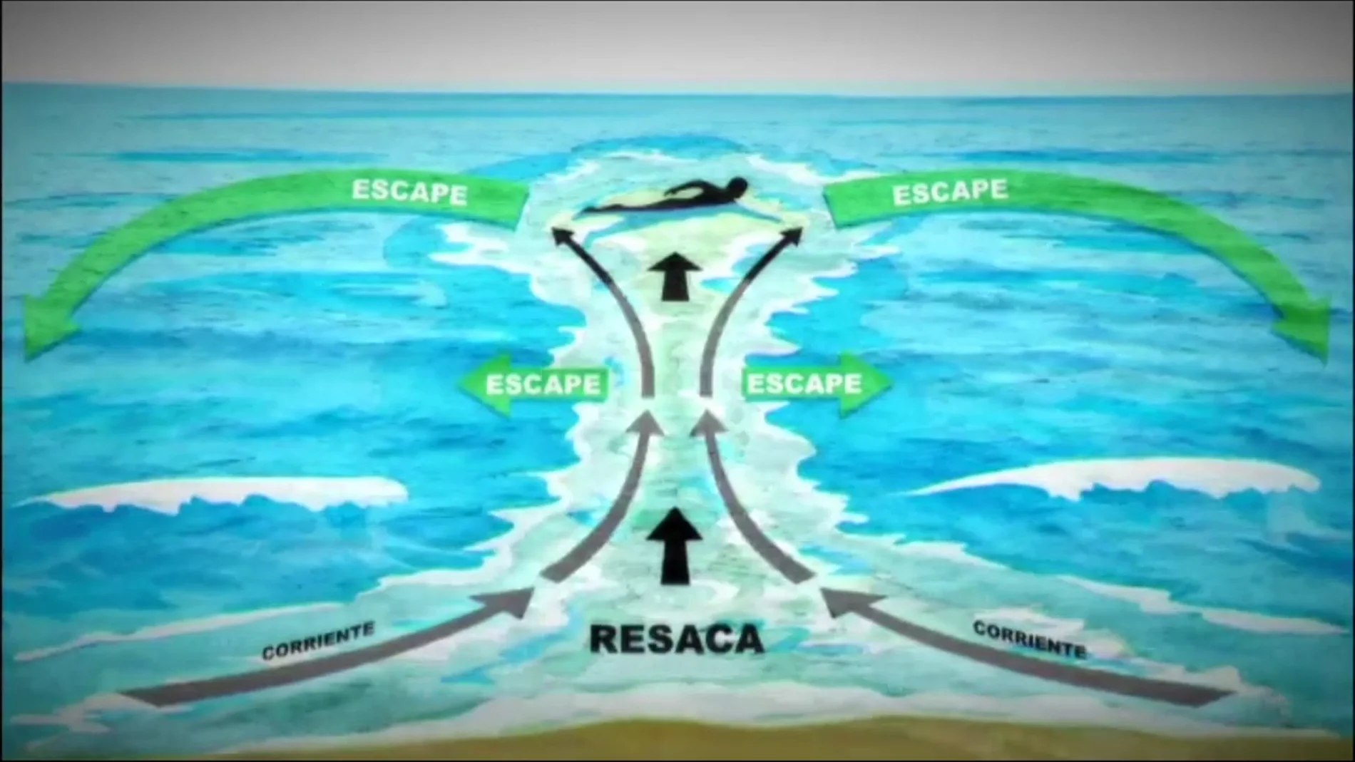 Cómo salvarse de morir ahogado en una playa