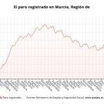 Datos del paro en la Región de Murcia