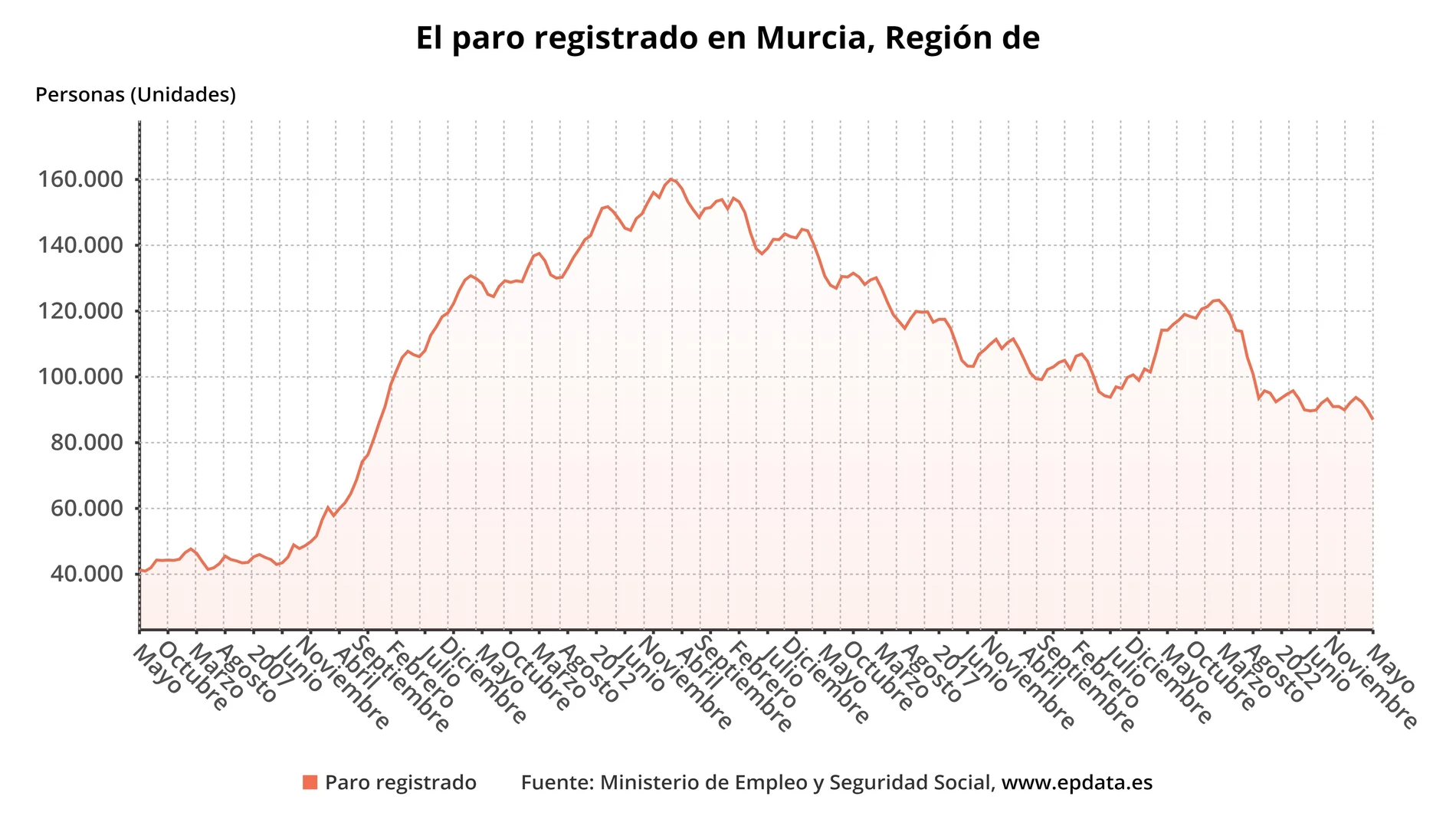 Datos del paro en la Región de Murcia