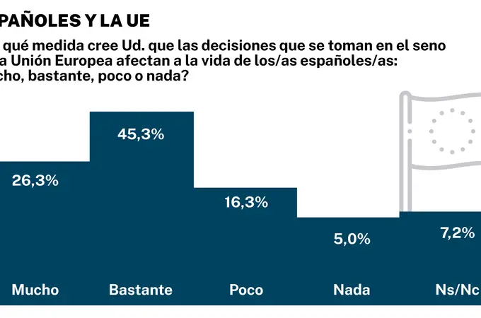 España es uno de los países con mayor sentimiento de pertenencia a la UE
