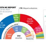Encuesta electoral NC Report 8 de julio