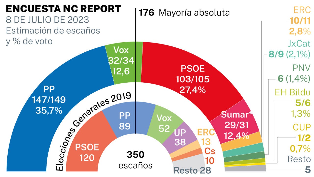 Encuesta de NC Report ante el 23J El PP roza los 150 escaños y Vox