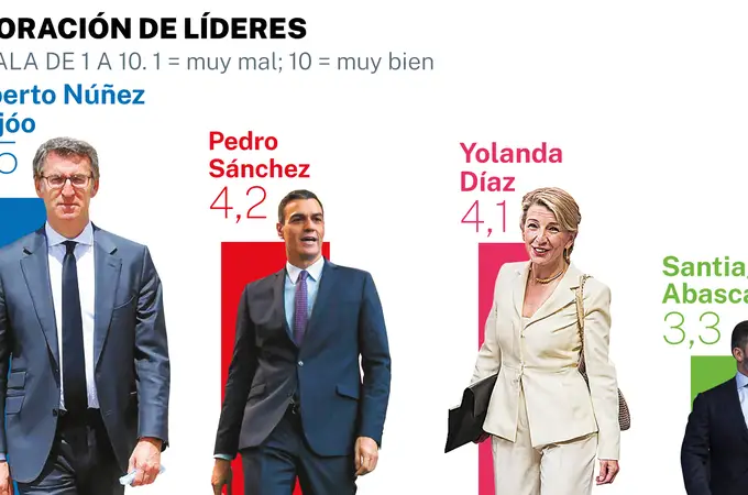 Feijóo se mantiene como el candidato más valorado mientras Díaz pierde apoyo ciudadano 