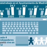 Teletrabajo en Madrid