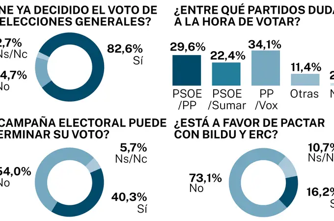 Sánchez y Feijóo se disputan el voto del 4,3% de los indecisos
