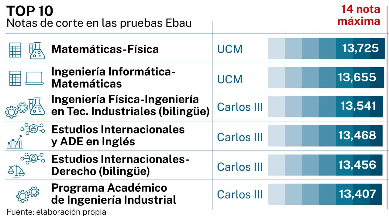 Los dobles grados de ciencias disparan las notas de corte en la