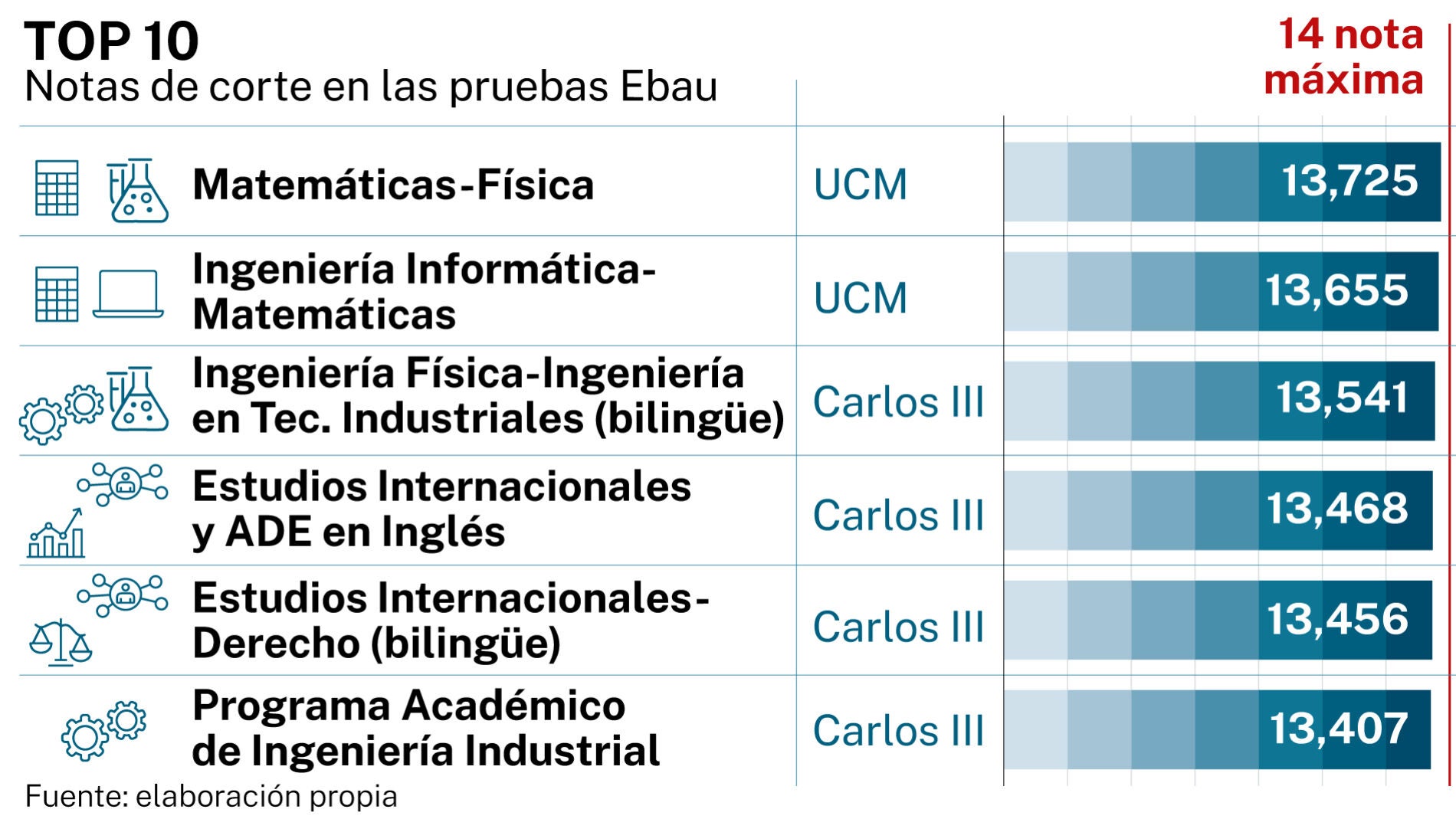 Los Dobles Grados De Ciencias Disparan Las Notas De Corte En La ...