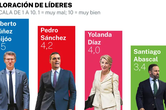 Feijóo es el líder mejor valorado, mientras Díaz sigue perdiendo apoyo