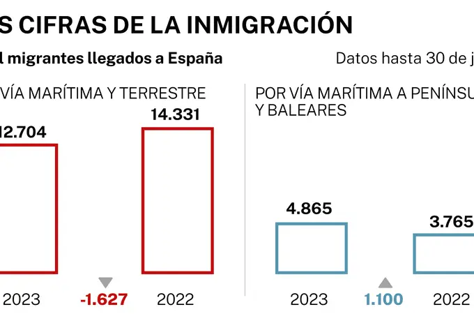 Los 4.129 inmigrantes llegados en junio auguran un verano caliente