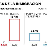 Cifras inmigración España