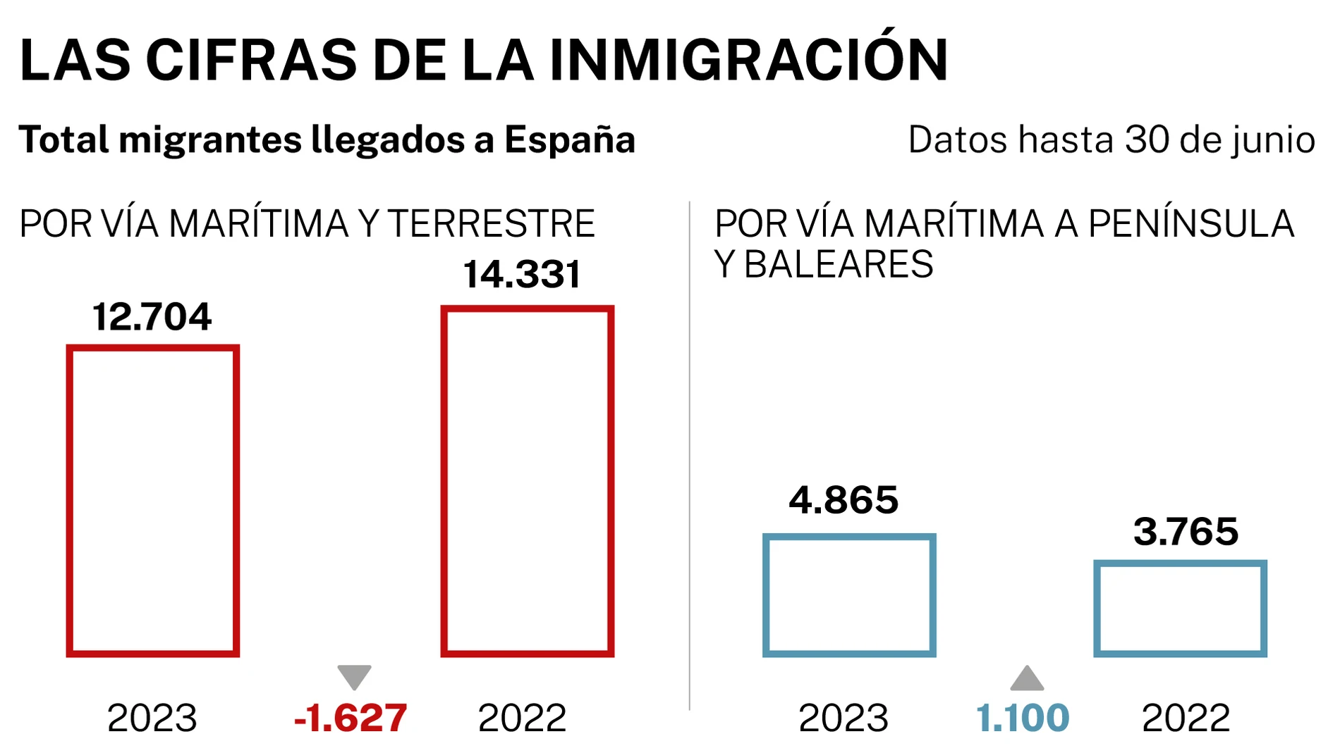 Cifras inmigración España