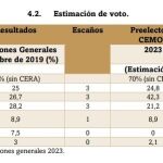 Resultados del barómetro del Cemop previo a las elecciones generales del 23 de julio