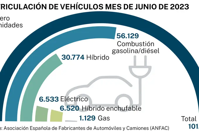 España, a la cola de Europa en medidas para favorecer el coche eléctrico