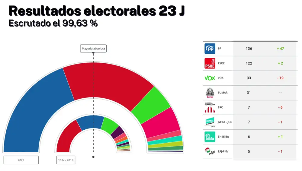 Resultados de las elecciones Generales de 23 de julio de 2023