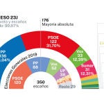 Resultados electorales Congreso 23J