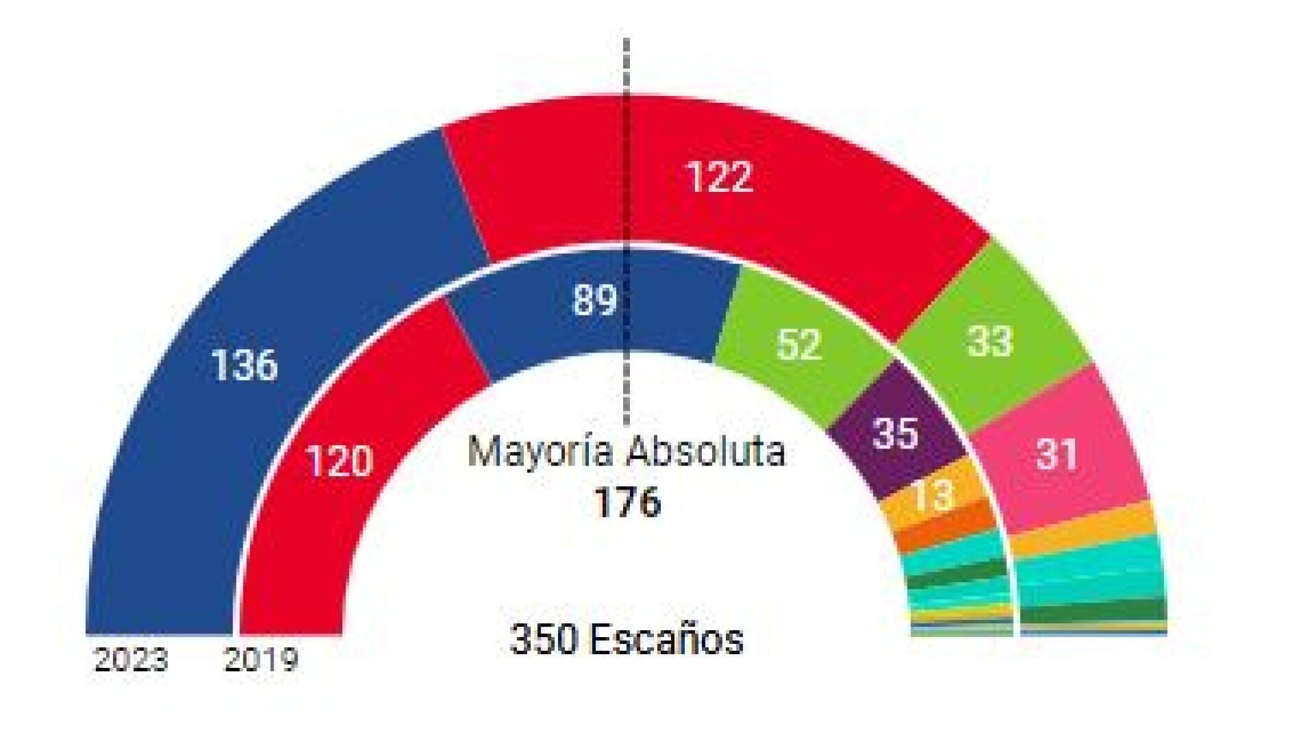 ¿Cómo Habrían Quedado Las Elecciones Generales Con Una Circunscripción ...