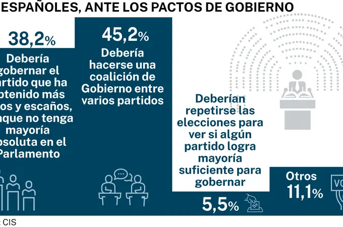 Una gran mayoría de españoles repetiría su voto en unas nuevas elecciones
