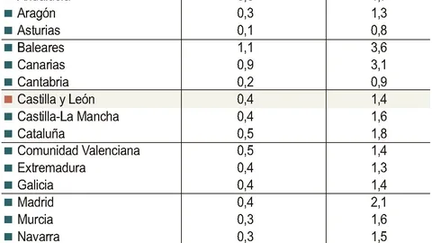 Estimaciones de crecimiento económico de la Airef