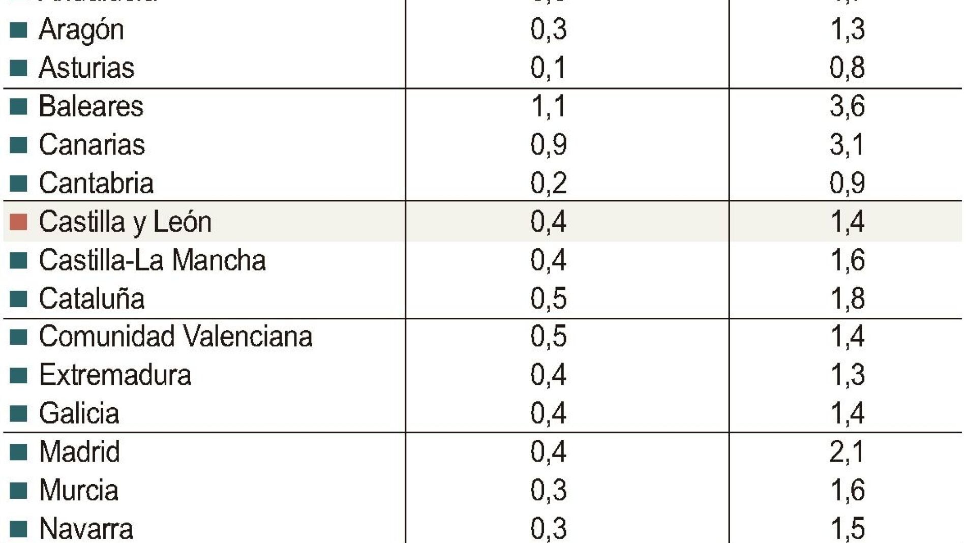 Castilla Y León Crecerá Un 1,4% En El Segundo Trimestre Según La AIReF